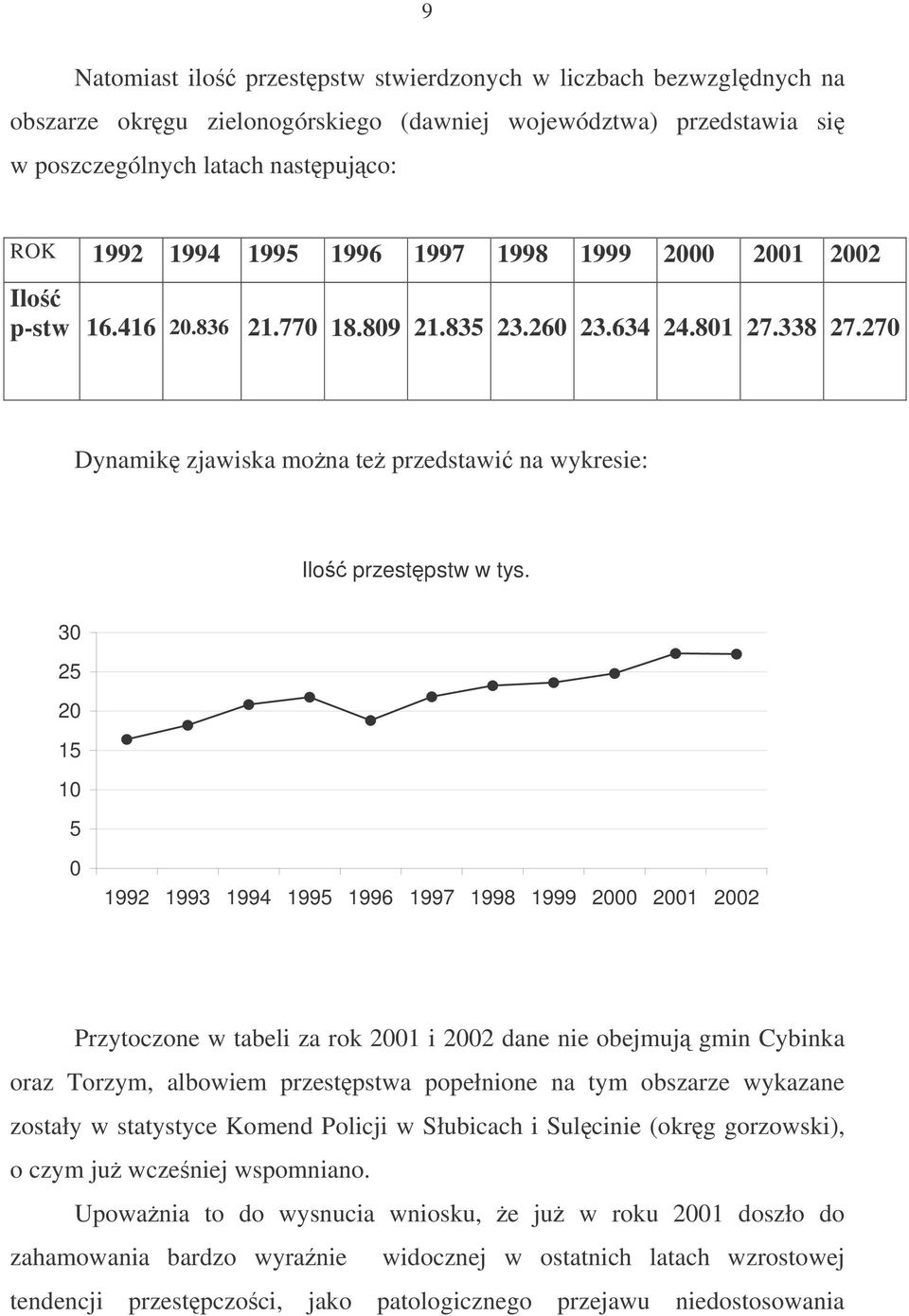 30 25 20 15 10 5 0 1992 1993 1994 1995 1996 1997 1998 1999 2000 2001 2002 Przytoczone w tabeli za rok 2001 i 2002 dane nie obejmuj gmin Cybinka oraz Torzym, albowiem przestpstwa popełnione na tym