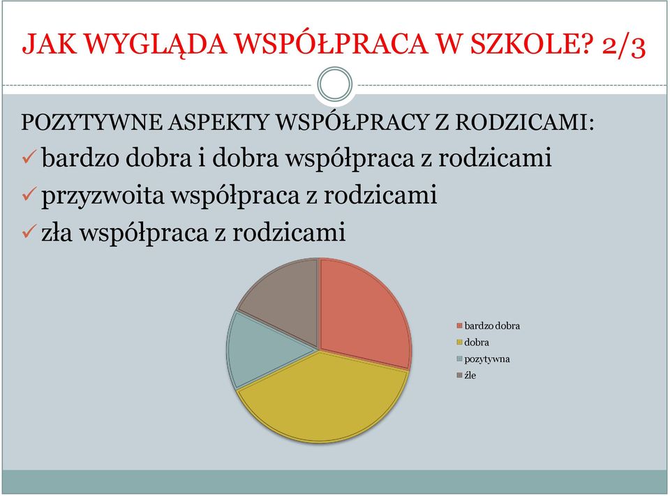 dobra i dobra współpraca z rodzicami przyzwoita