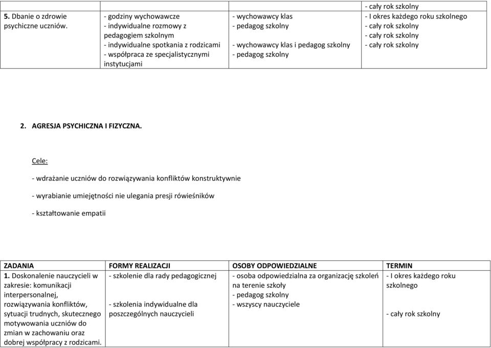 - wdrażanie uczniów do rozwiązywania konfliktów konstruktywnie - wyrabianie umiejętności nie ulegania presji rówieśników - kształtowanie empatii ZADANIA FORMY REALIZACJI OSOBY ODPOWIEDZIALNE TERMIN 1.