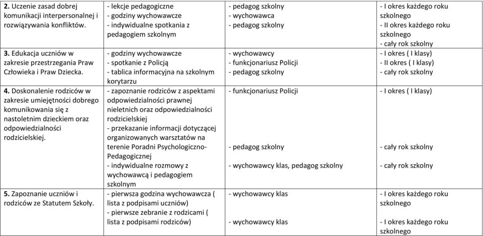 - lekcje pedagogiczne - indywidualne spotkania z pedagogiem szkolnym - spotkanie z Policją - tablica informacyjna na szkolnym korytarzu - zapoznanie rodziców z aspektami odpowiedzialności prawnej