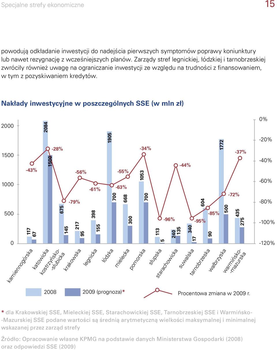 Nakłady inwestycyjne w poszczególnych SSE (w mln zł) 2000 2084 0% 1500 1000 500 0-43% 117 67 kamiennogórska katowicka kostrzyńsko- -słubicka 1500-28% 675 145-79% -56% 217 95 krakowska -61% 398 155