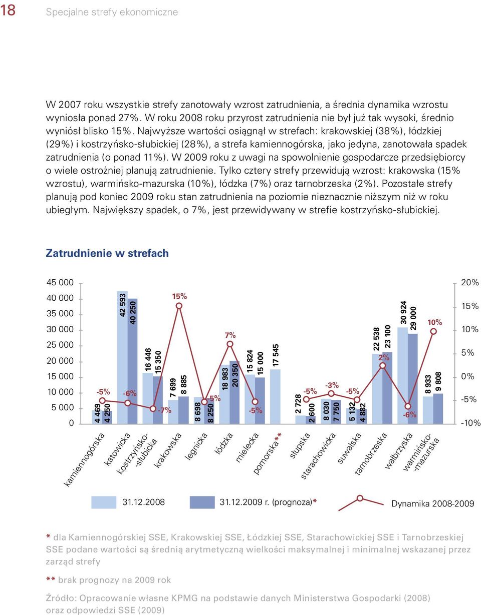 Najwyższe wartości osiągnął w strefach: krakowskiej (38%), łódzkiej (29%) i kostrzyńsko-słubickiej (28%), a strefa kamiennogórska, jako jedyna, zanotowała spadek zatrudnienia (o ponad 11%).