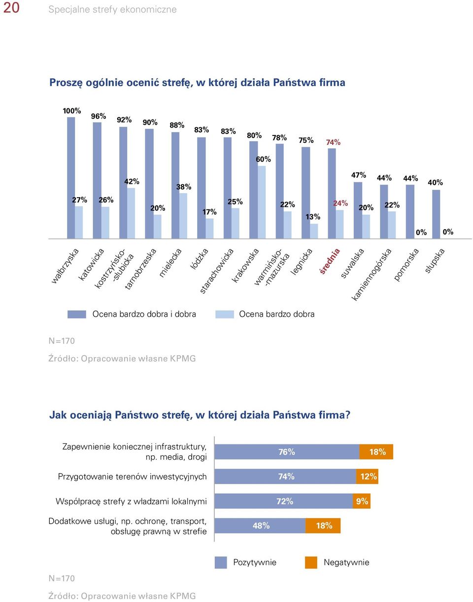 bardzo dobra i dobra Ocena bardzo dobra N=170 Źródło: Opracowanie własne KPMG Jak oceniają Państwo strefę, w której działa Państwa firma? Zapewnienie koniecznej infrastruktury, np.