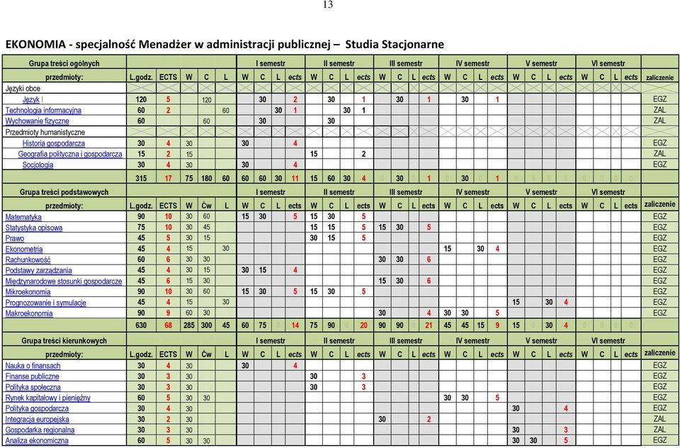 30 1 ZAL Wychowanie fizyczne 60 0 0 60 0 30 30 ZAL Przedmioty humanistyczne 0 0 0 0 0 Historia gospodarcza 30 4 30 0 0 30 4 EGZ Geografia polityczna i gospodarcza 15 2 15 0 0 15 2 ZAL Socjologia 30 4