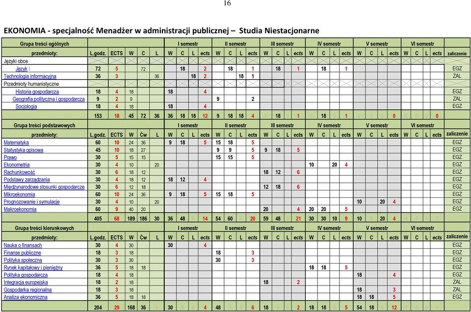 1 ZAL Przedmioty humanistyczne 0 0 0 0 0 Historia gospodarcza 18 4 18 0 0 18 4 EGZ Geografia polityczna i gospodarcza 9 2 9 0 0 9 2 ZAL Socjologia 18 4 18 0 0 18 4 EGZ 153 18 45 72 36 36 18 18 12 9