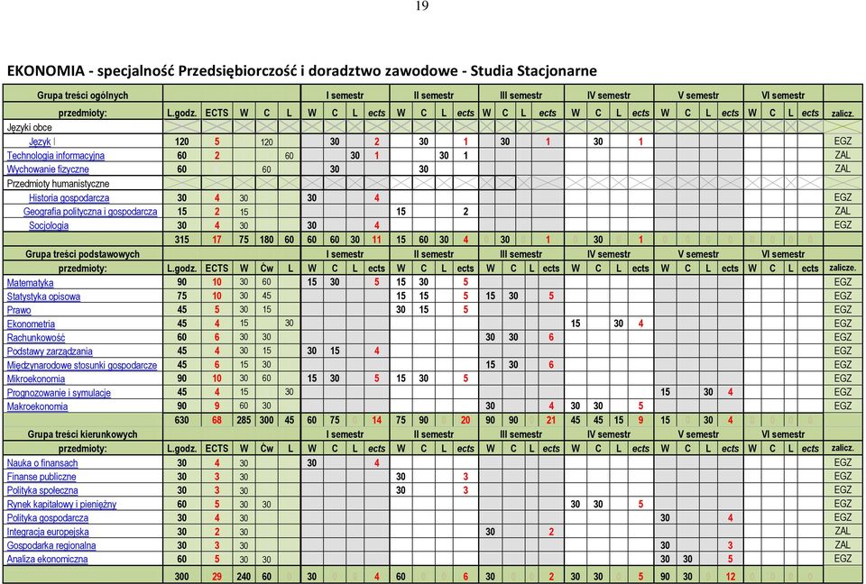 Języki obce 0 0 0 0 0 Język I 120 5 0 120 0 30 2 30 1 30 1 30 1 EGZ Technologia informacyjna 60 2 0 0 60 30 1 30 1 ZAL Wychowanie fizyczne 60 0 0 60 0 30 30 ZAL Przedmioty humanistyczne 0 0 0 0 0