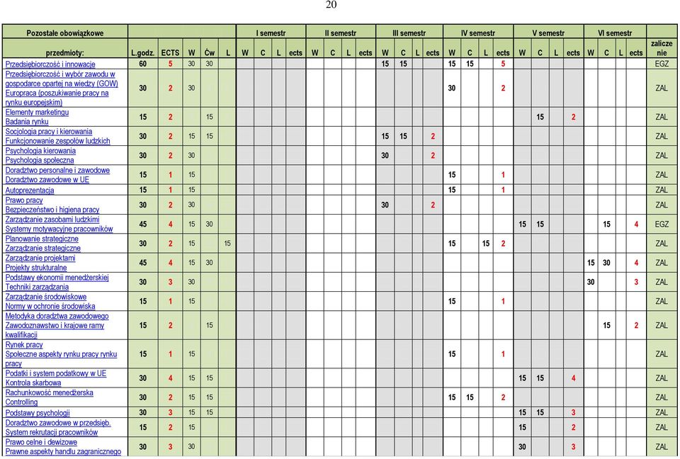 wiedzy (GOW) Europraca (poszukiwanie pracy na rynku europejskim) 30 2 30 0 0 30 2 ZAL Elementy marketingu Badania rynku 15 2 0 15 0 15 2 ZAL Socjologia pracy i kierowania Funkcjonowanie zespołów
