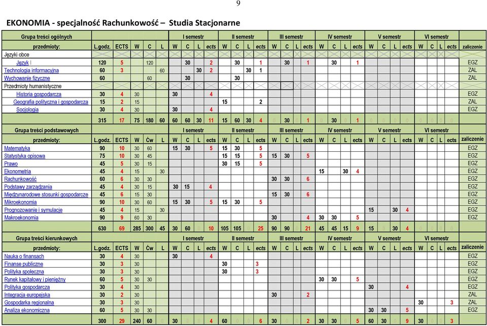 30 1 ZAL Wychowanie fizyczne 60 0 0 60 0 30 30 ZAL Przedmioty humanistyczne 0 0 0 0 0 Historia gospodarcza 30 4 30 0 0 30 4 EGZ Geografia polityczna i gospodarcza 15 2 15 0 0 15 2 ZAL Socjologia 30 4