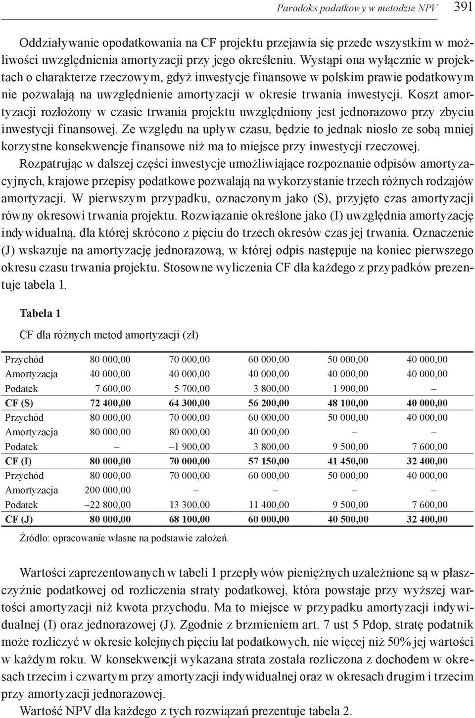 Koszt amortyzacji rozłożony w czasie trwania projektu uwzględniony jest jednorazowo przy zbyciu inwestycji finansowej.