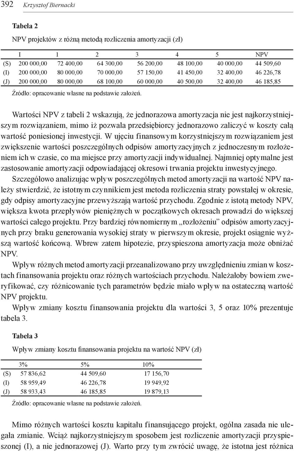 jest najkorzystniejszym rozwiązaniem, mimo iż pozwala przedsiębiorcy jednorazowo zaliczyć w koszty całą wartość poniesionej inwestycji.