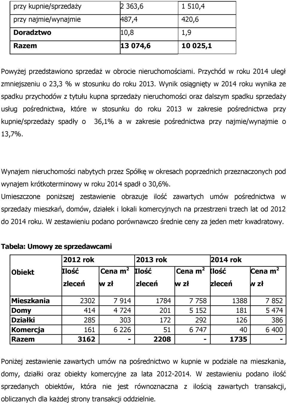 Wynik osiągnięty w 2014 roku wynika ze spadku przychodów z tytułu kupna sprzedaży nieruchomości oraz dalszym spadku sprzedaży usług pośrednictwa, które w stosunku do roku 2013 w zakresie pośrednictwa