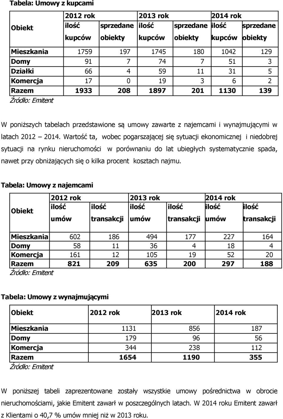 Wartość ta, wobec pogarszającej się sytuacji ekonomicznej i niedobrej sytuacji na rynku nieruchomości w porównaniu do lat ubiegłych systematycznie spada, nawet przy obniżających się o kilka procent