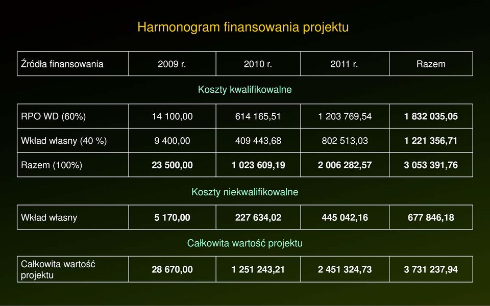 409 443,68 802 513,03 1 221 356,71 Razem (100%) 23 500,00 1 023 609,19 2 006 282,57 3 053 391,76 Koszty