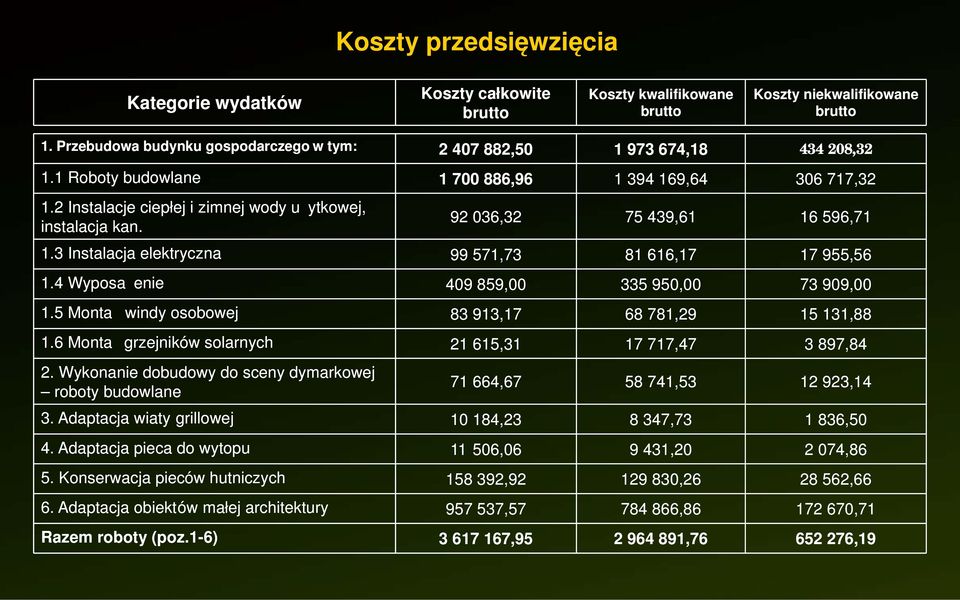 92 036,32 75 439,61 16 596,71 1.3 Instalacja elektryczna 99 571,73 81 616,17 17 955,56 1.4 Wyposażenie 409 859,00 335 950,00 73 909,00 1.5 Montaż windy osobowej 83 913,17 68 781,29 15 131,88 1.