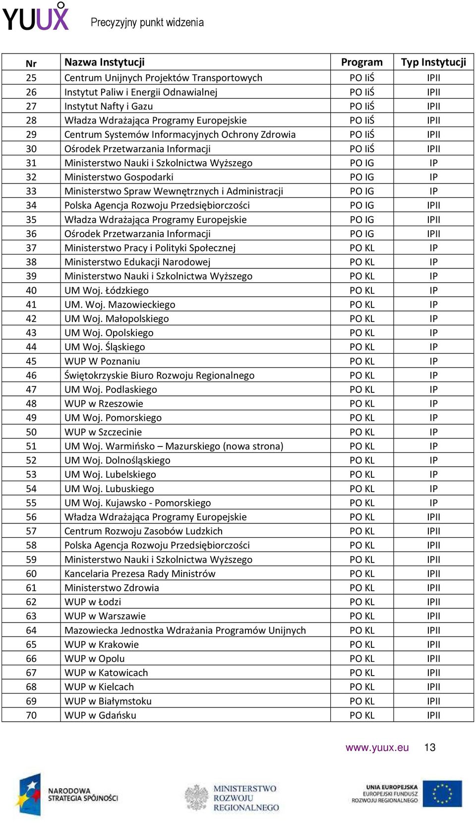 PO IG IP 32 Ministerstwo Gospodarki PO IG IP 33 Ministerstwo Spraw Wewnętrznych i Administracji PO IG IP 34 Polska Agencja Rozwoju Przedsiębiorczości PO IG IPII 35 Władza Wdrażająca Programy