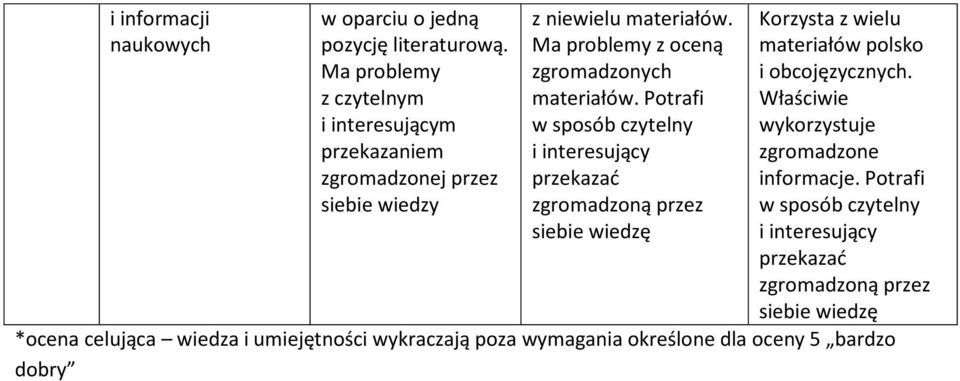 Ma problemy z oceną zgromadzonych materiałów.