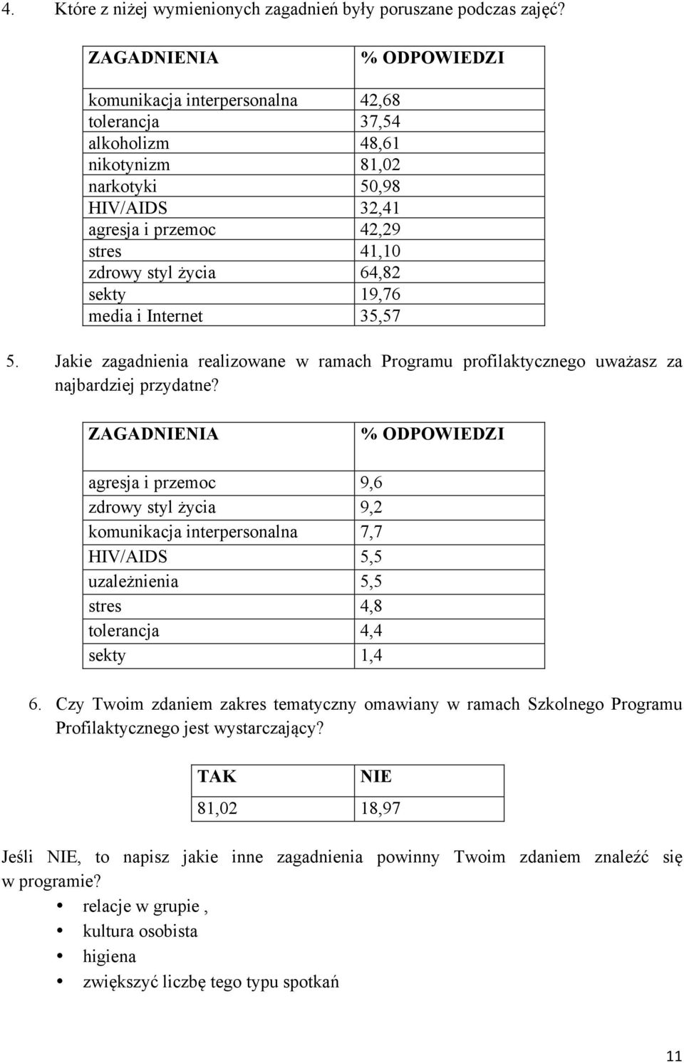 64,82 sekty 19,76 media i Internet 35,57 5. Jakie zagadnienia realizowane w ramach Programu profilaktycznego uważasz za najbardziej przydatne?