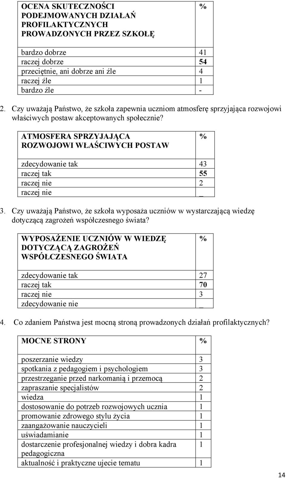 ATMOSFERA SPRZYJAJĄCA ROZWOJOWI WŁAŚCIWYCH POSTAW % zdecydowanie tak 43 raczej tak 55 raczej nie 2 raczej nie _ 3.