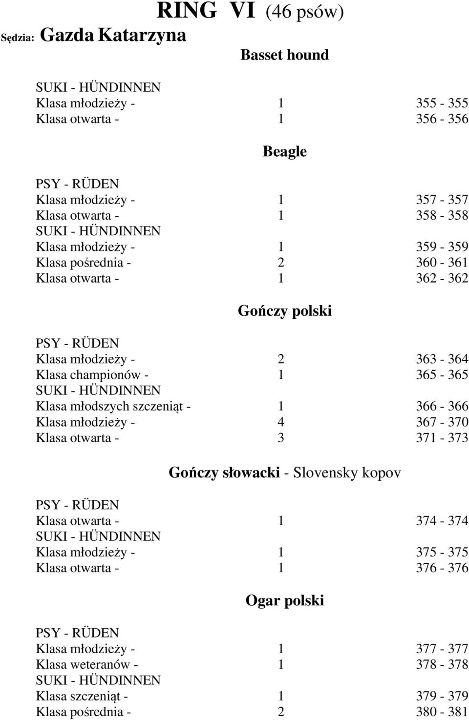 Klasa młodszych szczeniąt - 1 366-366 Klasa młodzieży - 4 367-370 Klasa otwarta - 3 371-373 Gończy słowacki - Slovensky kopov Klasa otwarta - 1 374-374 Klasa