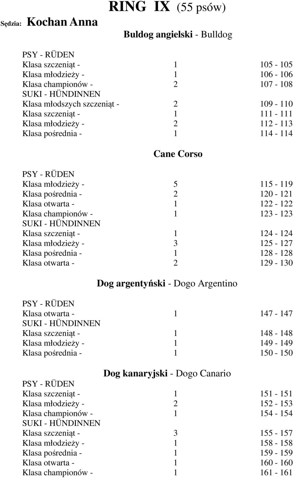 Klasa szczeniąt - 1 124-124 Klasa młodzieży - 3 125-127 Klasa pośrednia - 1 128-128 Klasa otwarta - 2 129-130 Dog argentyński - Dogo Argentino Klasa otwarta - 1 147-147 Klasa szczeniąt - 1 148-148