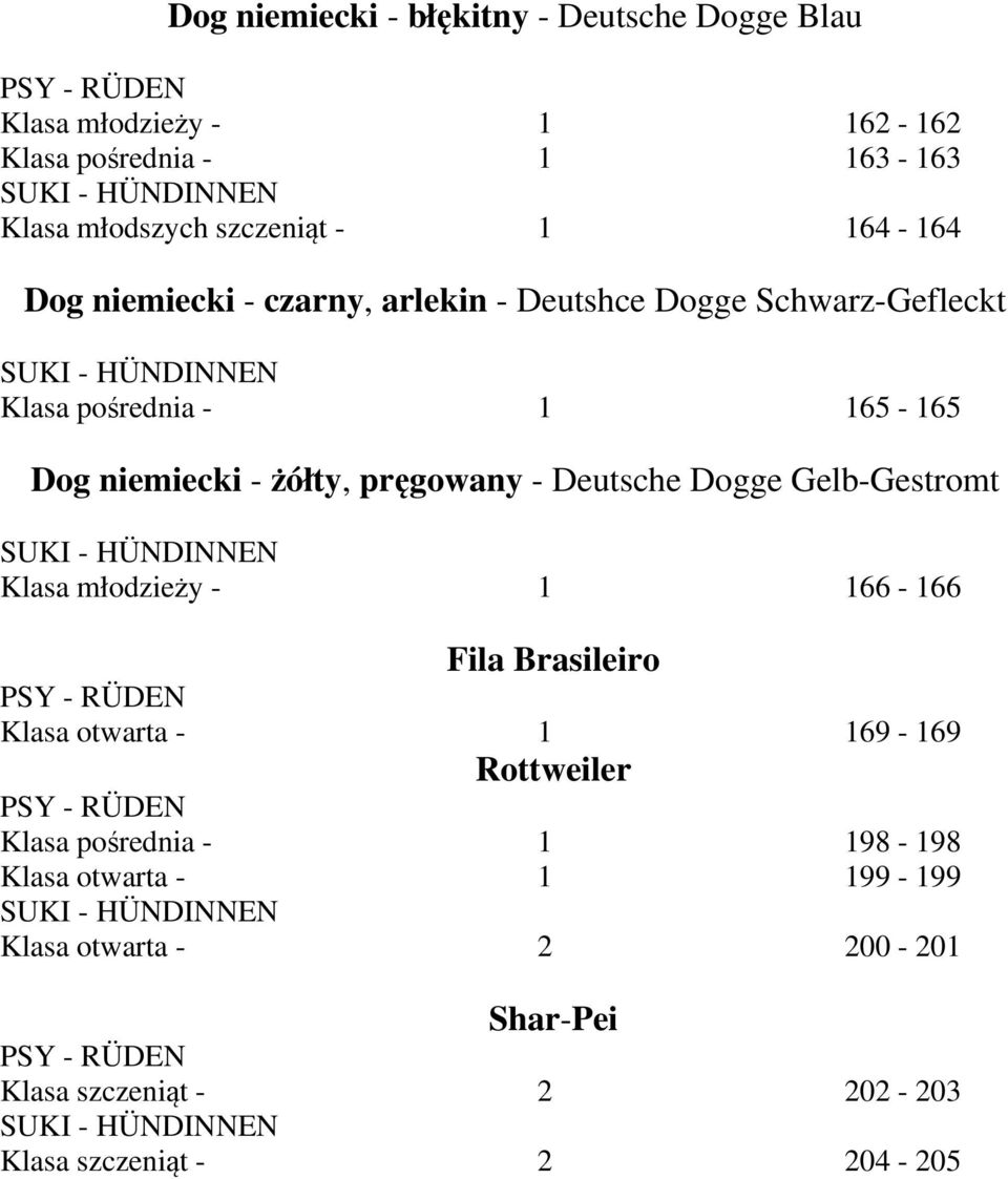 pręgowany - Deutsche Dogge Gelb-Gestromt Klasa młodzieży - 1 166-166 Fila Brasileiro Klasa otwarta - 1 169-169 Rottweiler Klasa