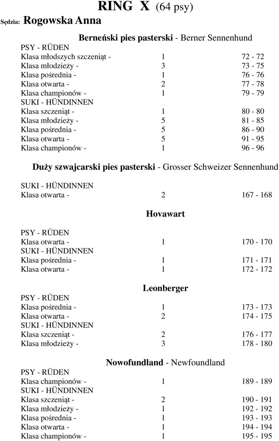 Schweizer Sennenhund Klasa otwarta - 2 167-168 Hovawart Klasa otwarta - 1 170-170 Klasa pośrednia - 1 171-171 Klasa otwarta - 1 172-172 Leonberger Klasa pośrednia - 1 173-173 Klasa otwarta - 2