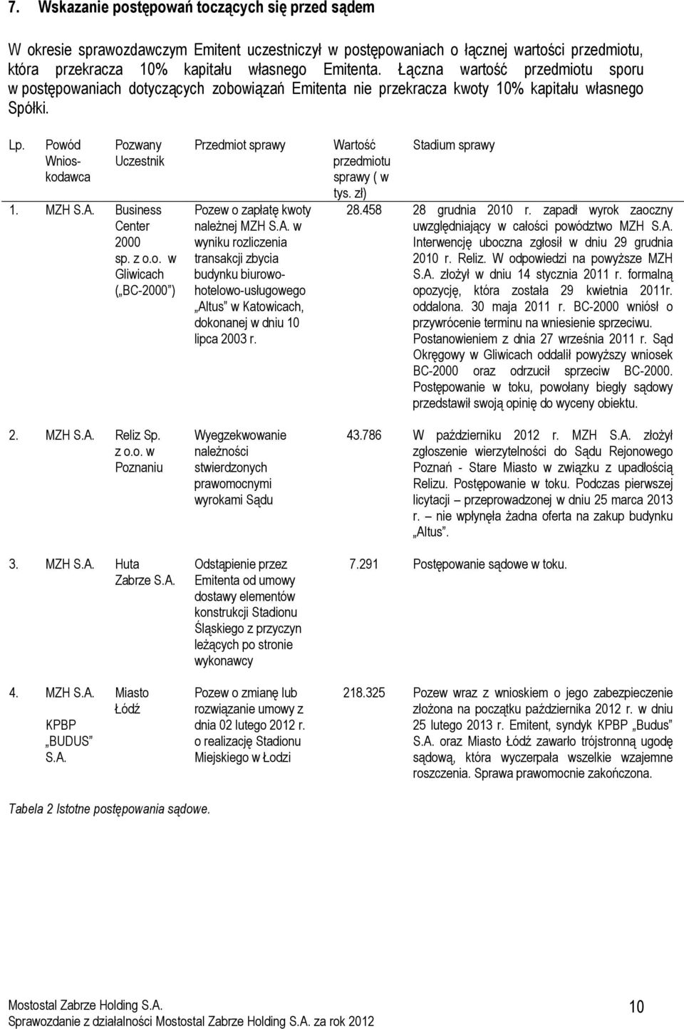 Business Center 2000 sp. z o.o. w Gliwicach ( BC-2000 ) 2. MZH S.A. Reliz Sp. z o.o. w Poznaniu 3. MZH S.A. Huta Zabrze S.A. Przedmiot sprawy Pozew o zapłatę kwoty należnej MZH S.A. w wyniku rozliczenia transakcji zbycia budynku biurowohotelowo-usługowego Altus w Katowicach, dokonanej w dniu 10 lipca 2003 r.