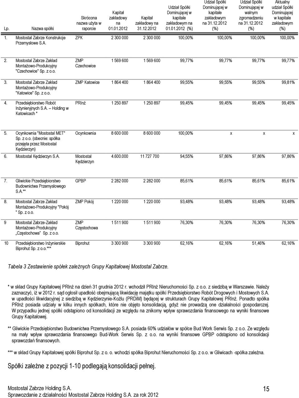 Mostostal Zabrze Zakład Montażowo-Produkcyjny "Czechowice" Sp. z o.o. ZMP Czechowice 1 569 600 1 569 600 99,77% 99,77% 99,77% 99,77% 3. Mostostal Zabrze Zakład Montażowo-Produkcyjny "Katowice" Sp.