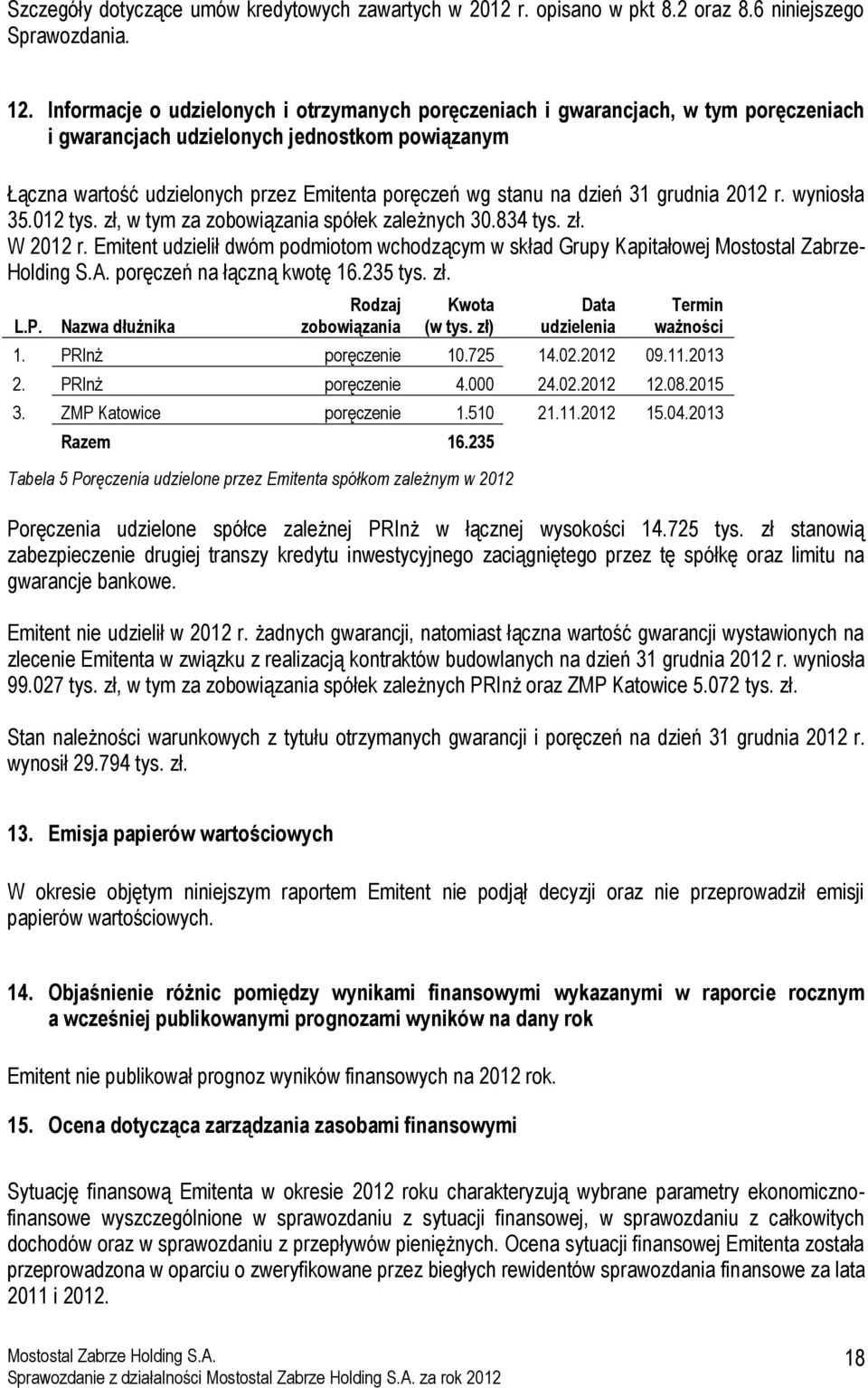 dzień 31 grudnia 2012 r. wyniosła 35.012 tys. zł, w tym za zobowiązania spółek zależnych 30.834 tys. zł. W 2012 r.