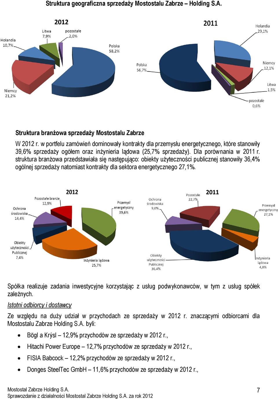 struktura branżowa przedstawiała się następująco: obiekty użyteczności publicznej stanowiły 36,4% ogólnej sprzedaży natomiast kontrakty dla sektora energetycznego 27,1%.