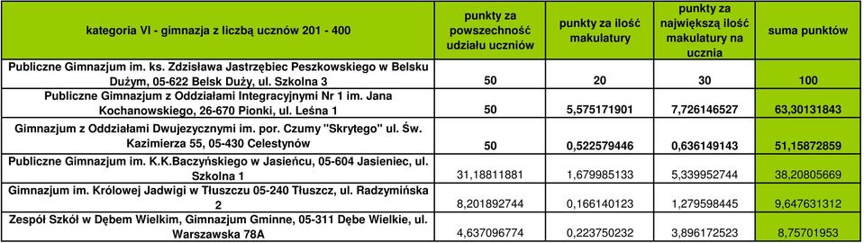 Leśna 1 50 5,575171901 7,726146527 63,30131843 Gimnazjum z Oddziałami Dwujezycznymi im. por. Czumy "Skrytego" ul. Św.