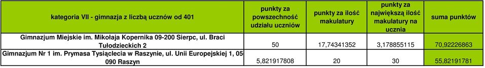 Braci Tułodzieckich 2 50 17,74341352 3,178855115 70,92226863 Gimnazjum Nr 1 im.