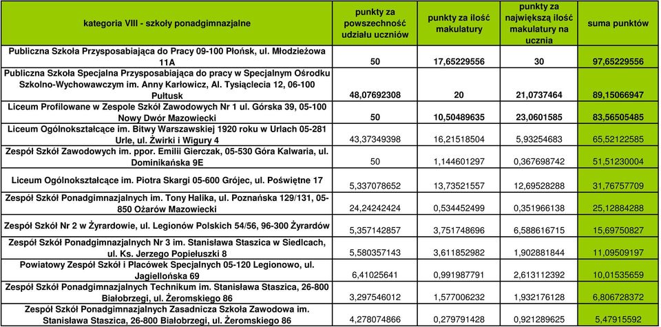 Tysiąclecia 12, 06-100 Pułtusk 48,07692308 20 21,0737464 89,15066947 Liceum Profilowane w Zespole Szkół Zawodowych Nr 1 ul.