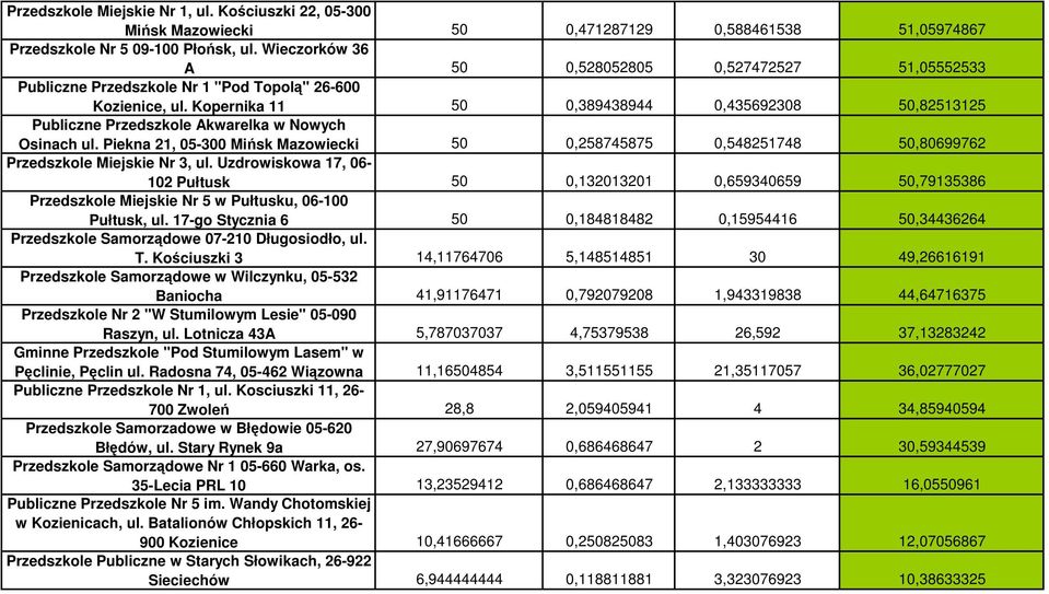 Kopernika 11 50 0,389438944 0,435692308 50,82513125 Publiczne Przedszkole Akwarelka w Nowych Osinach ul.