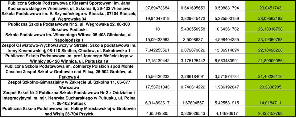 Węgrowska 22, 08-300 Sokołów Podlaski 10 5,486550958 10,64361702 26,13016798 Szkoła Podstawowa im. Wincentego Witosa 05-408 Glinianka, ul.