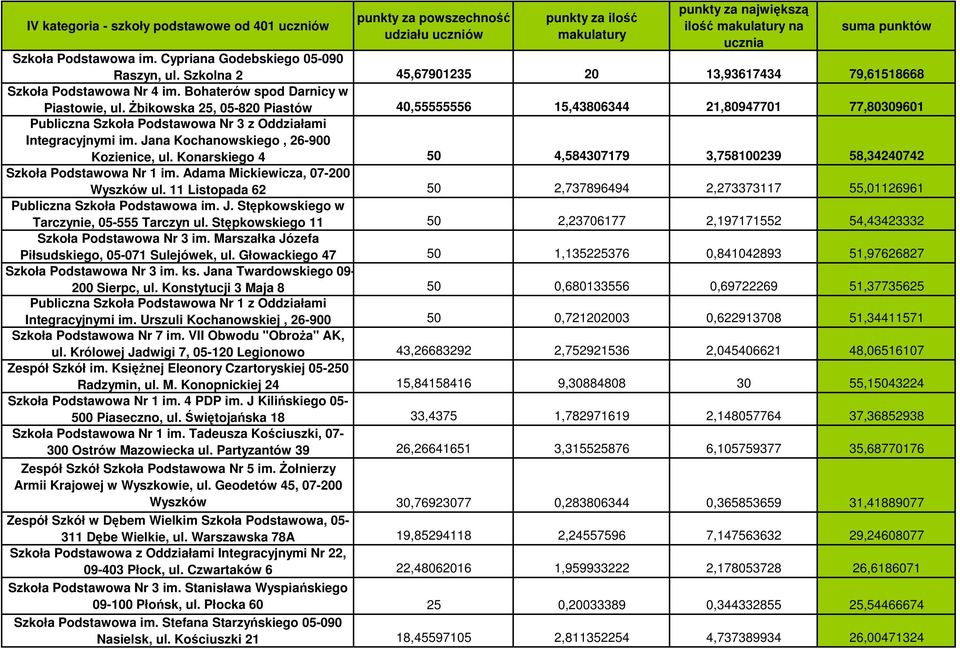 Żbikowska 25, 05-820 Piastów 40,55555556 15,43806344 21,80947701 77,80309601 Publiczna Szkoła Podstawowa Nr 3 z Oddziałami Integracyjnymi im. Jana Kochanowskiego, 26-900 Kozienice, ul.