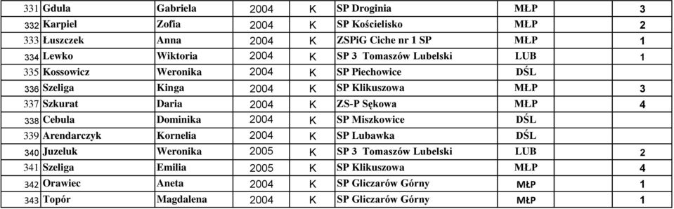 2004 K ZS-P Sękowa MŁP 4 338 Cebula Dominika 2004 K SP Miszkowice DŚL 339 Arendarczyk Kornelia 2004 K SP Lubawka DŚL 340 Juzeluk Weronika 2005 K SP 3