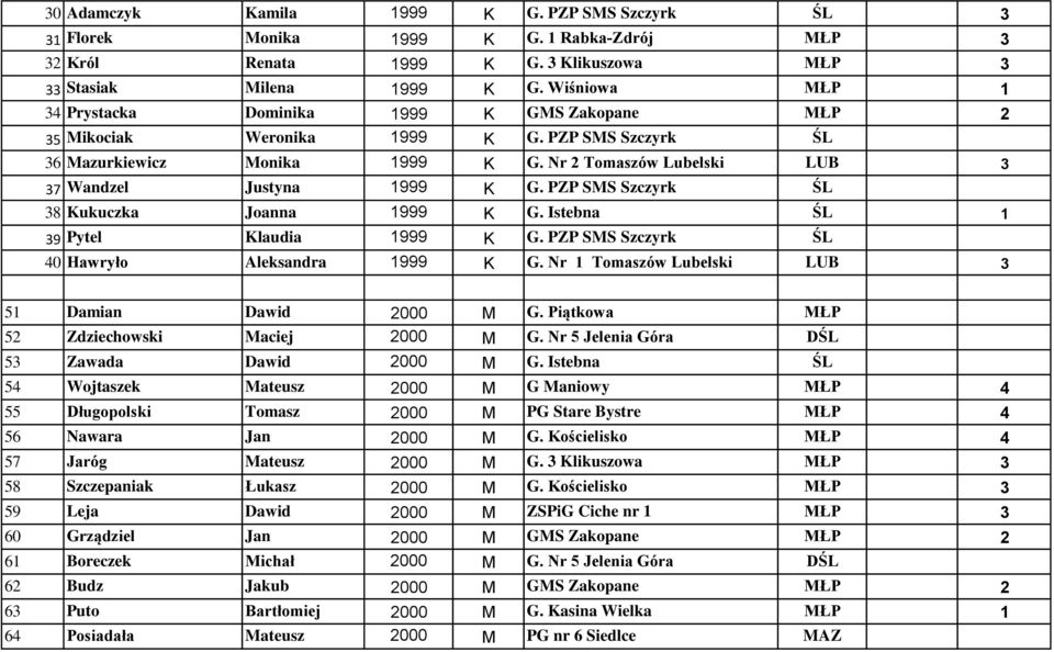 Nr 2 Tomaszów Lubelski LUB 3 37 Wandzel Justyna 1999 K G. PZP SMS Szczyrk ŚL 38 Kukuczka Joanna 1999 K G. Istebna ŚL 1 39 Pytel Klaudia 1999 K G. PZP SMS Szczyrk ŚL 40 Hawryło Aleksandra 1999 K G.