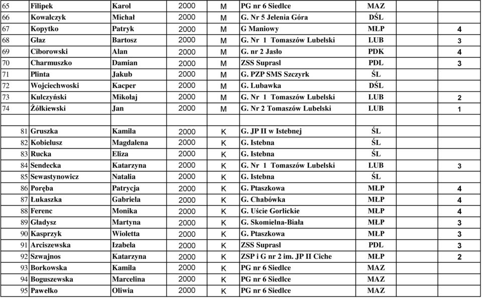 Lubawka DŚL 73 Kulczyński Mikołaj 2000 M G. Nr 1 Tomaszów Lubelski LUB 2 74 Żółkiewski Jan 2000 M G. Nr 2 Tomaszów Lubelski LUB 1 81 Gruszka Kamila 2000 K G.