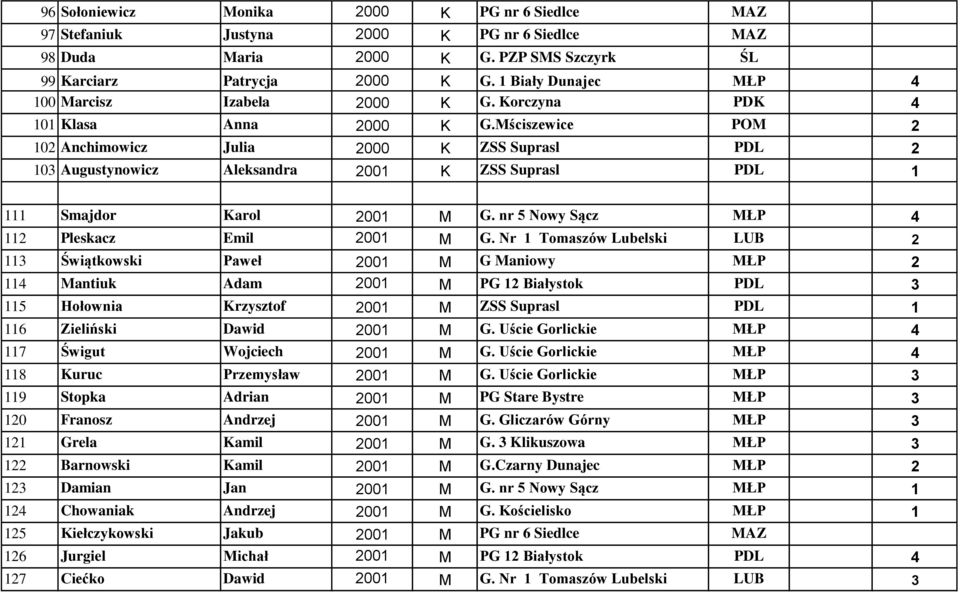 Mściszewice POM 2 102 Anchimowicz Julia 2000 K ZSS Suprasl PDL 2 103 Augustynowicz Aleksandra 2001 K ZSS Suprasl PDL 1 111 Smajdor Karol 2001 M G. nr 5 Nowy Sącz MŁP 4 112 Pleskacz Emil 2001 M G.