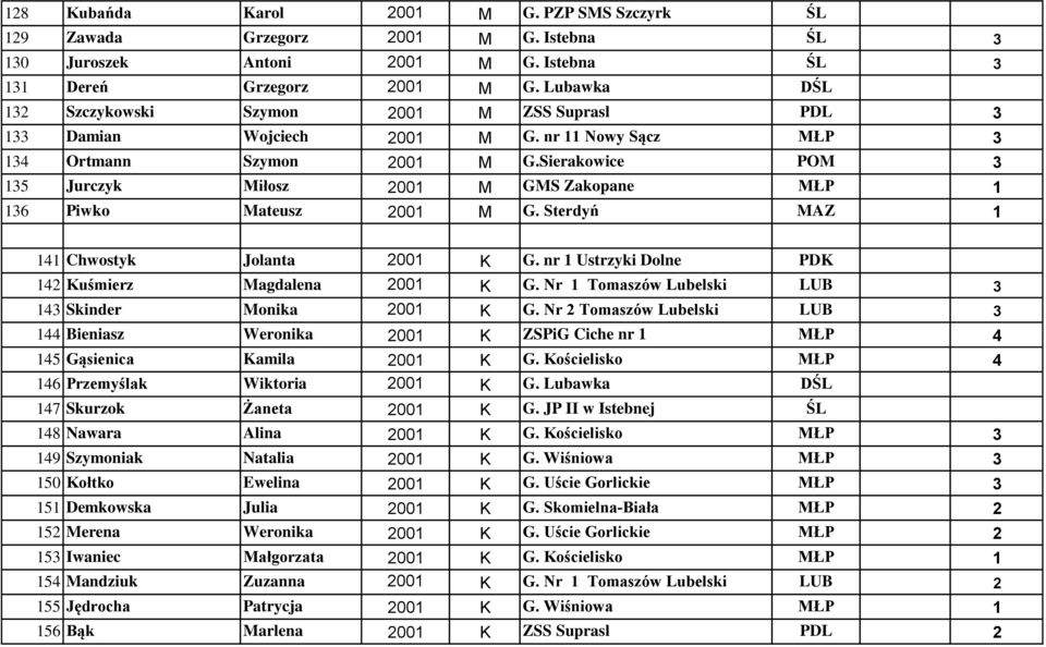 Sierakowice POM 3 135 Jurczyk Miłosz 2001 M GMS Zakopane MŁP 1 136 Piwko Mateusz 2001 M G. Sterdyń MAZ 1 141 Chwostyk Jolanta 2001 K G. nr 1 Ustrzyki Dolne PDK 142 Kuśmierz Magdalena 2001 K G.