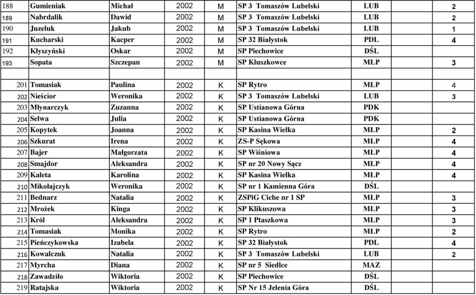 Lubelski LUB 3 203 Młynarczyk Zuzanna 2002 K SP Ustianowa Górna PDK 204 Selwa Julia 2002 K SP Ustianowa Górna PDK 205 Kopytek Joanna 2002 K SP Kasina Wielka MŁP 2 206 Szkurat Irena 2002 K ZS-P Sękowa