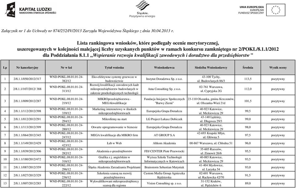 1.1 Wspieranie rozwoju kwalifikacji zawodowych i doradztwo dla przedsiębiorstw " Lp Nr kancelaryjny Nr w ksi Tytuł wniosku Wnioskodawca Siedziba Wnioskodawcy Średnia Wynik oceny 1 2/8.1.1/050/2012/317 2 2/8.