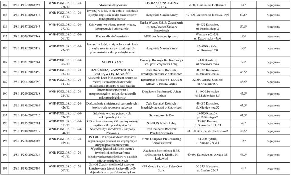 Fiołkowa 7 51* negatywny elingwista Marcin Zimny 47-400 Racibórz, ul. Kossaka 1/30 50,5* negatywny Śląska Wyższa Szkoła Zarządzania im. gen. Jerzego Ziętka w Katowicach MGG conferences Sp. z o.o. 40-952 Katowice, ul.