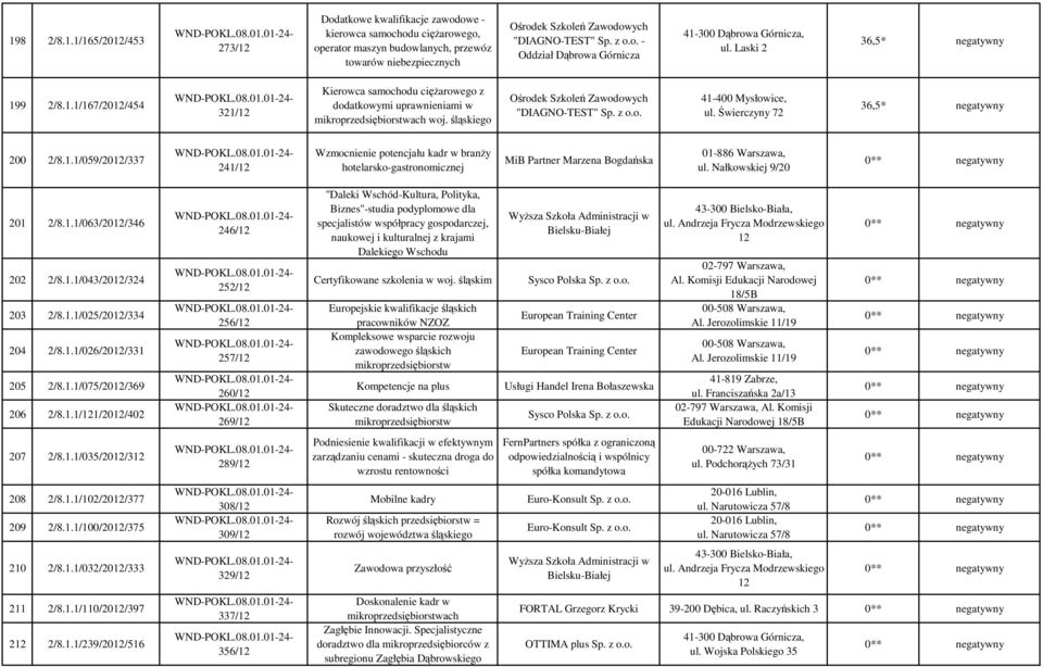 śląskiego Ośrodek Szkoleń Zawodowych "DIAGNO-TEST" Sp. z o.o. 41-