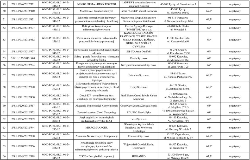 0 Tychy, ul. Brzozowa 16a/12 69,5* negatywny 51 2/8.1.1/153/2012/431 341/12 Szkolenia sommelierskie dla branży gastronomiczno-hotelarskiej i handlowej Mazowiecka Grupa Szkoleniowo- Doradcza Kajetan Kisielewski 01-318 Warszawa, ul.