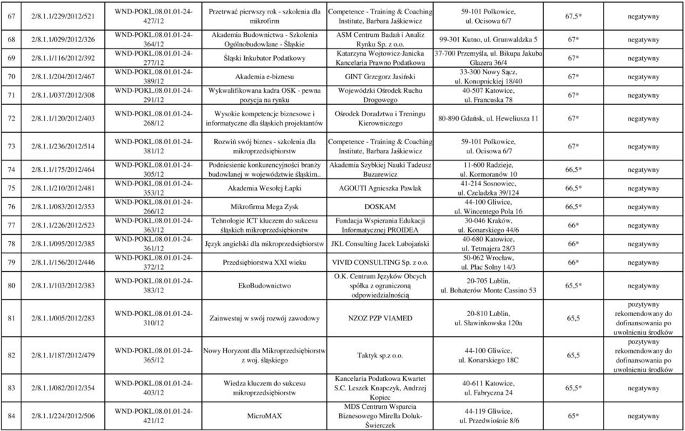 - szkolenia dla mikrofirm Akademia Budownictwa - Szkolenia Ogólnobudowlane - Śląskie Śląski Inkubator Podatkowy Akademia e-biznesu Wykwalifikowana kadra OSK - pewna pozycja na rynku Wysokie