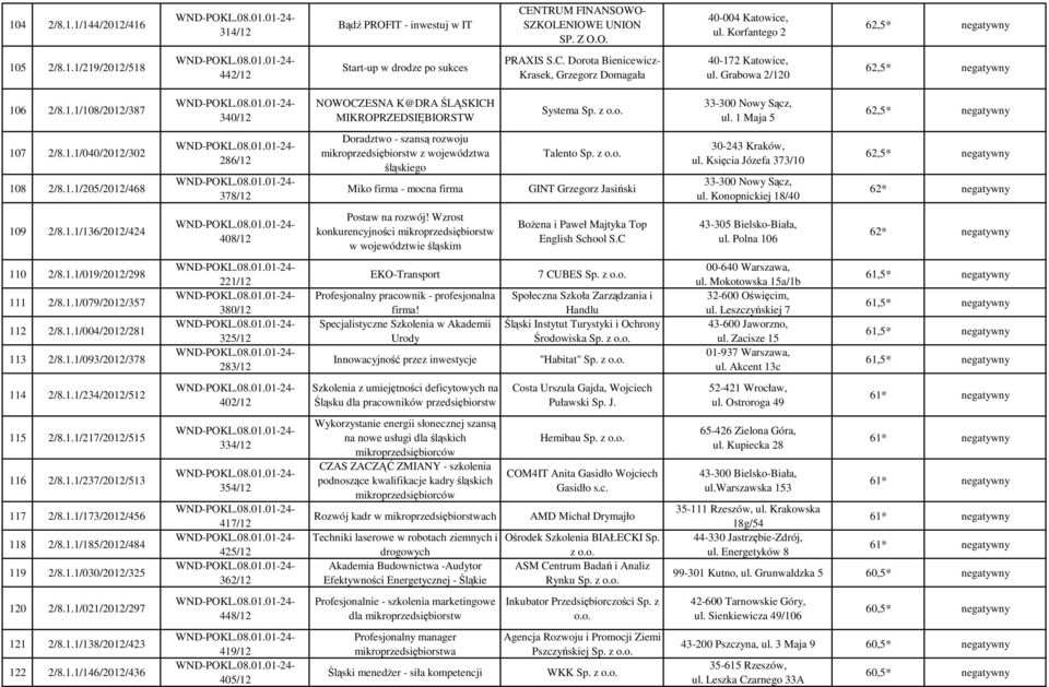 1 Maja 5 62,5* negatywny 107 2/8.1.1/040/2012/302 108 2/8.1.1/205/2012/468 286/12 378/12 Doradztwo - szansą rozwoju z województwa śląskiego Miko firma - mocna firma Talento Sp. z o.o. GINT Grzegorz Jasiński 30-243 Kraków, ul.