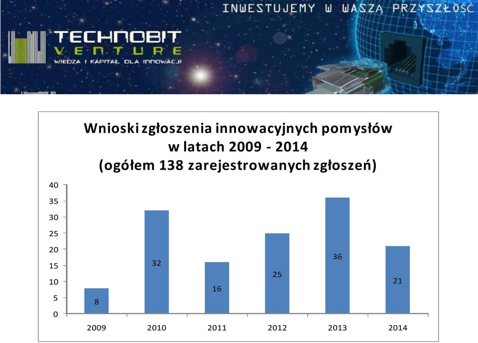 zarejestrowanych zgłoszeń) 40 35 30 25 20