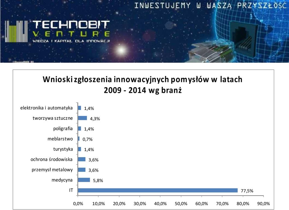 ochrona środowiska przemysł metalowy medycyna 1,4% 4,3% 1,4% 0,7% 1,4%